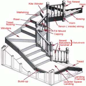 Evaluating Stairway Safety And Or Dangerous Conditions 