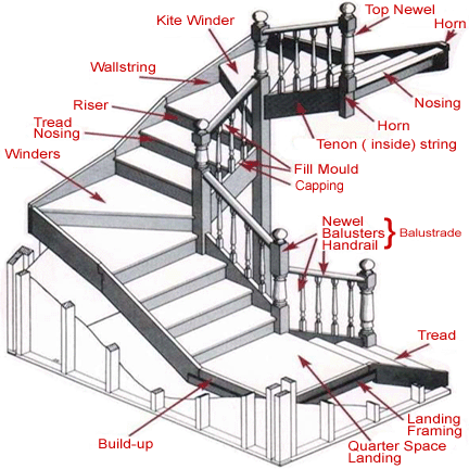 Image result for parts of stairs  Stair components, Parts of stairs, Stairs